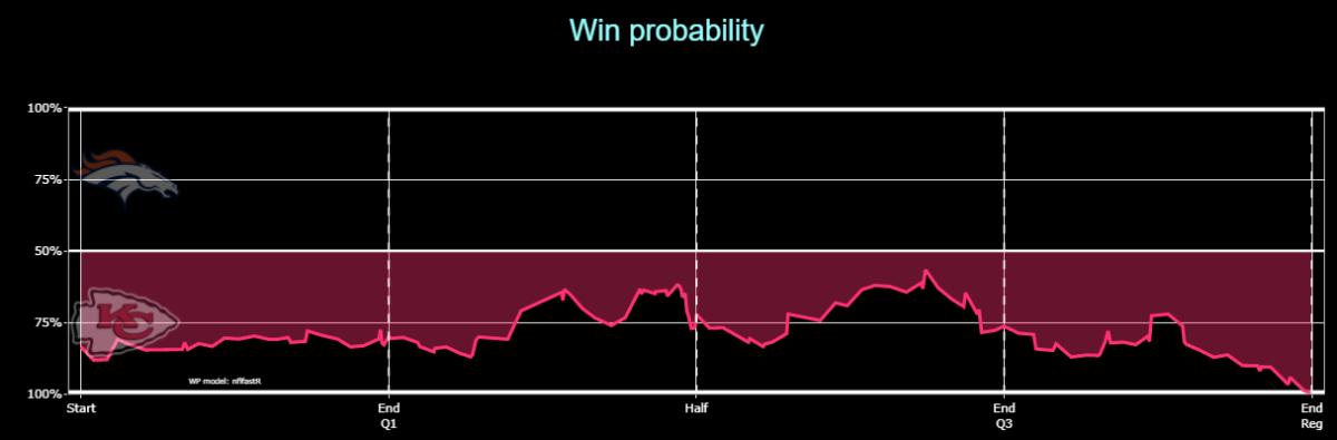 Chiefs 2020 W13 Broncos Win Probability